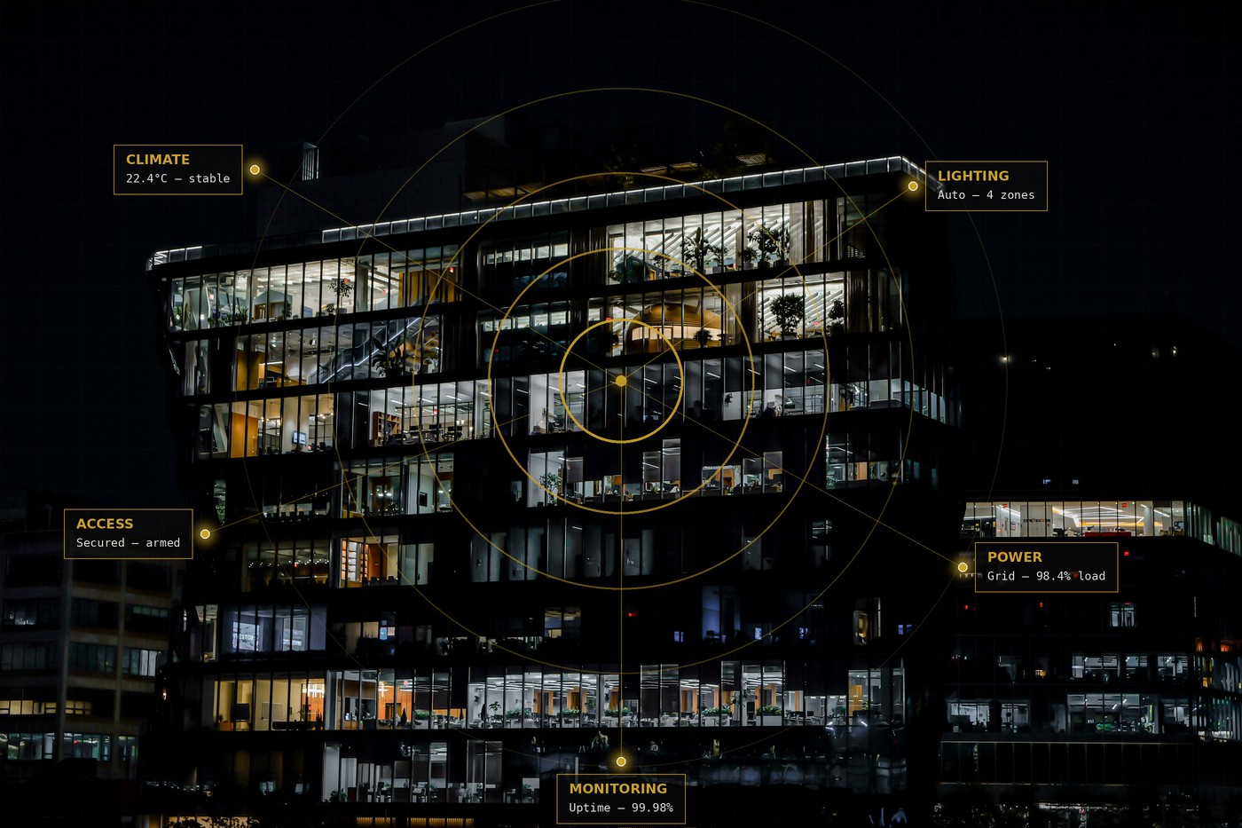 A monitored building at night with an automation overlay showing live lighting, climate, access, power and monitoring data feeding from a single system.